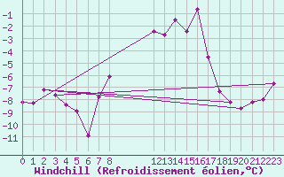 Courbe du refroidissement olien pour Boertnan
