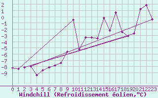 Courbe du refroidissement olien pour La Fretaz (Sw)