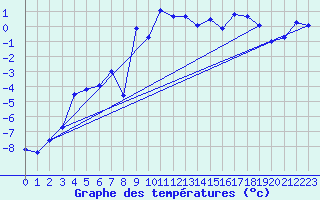Courbe de tempratures pour Nattavaara