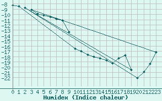 Courbe de l'humidex pour Gaddede A