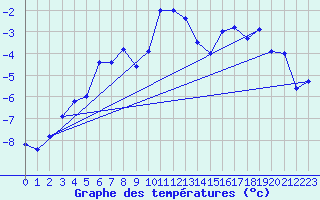 Courbe de tempratures pour Napf (Sw)