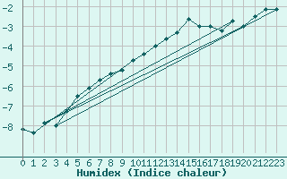 Courbe de l'humidex pour Corvatsch