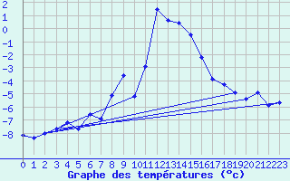 Courbe de tempratures pour Warth