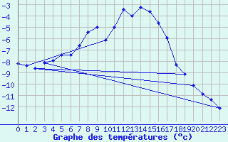 Courbe de tempratures pour Jungfraujoch (Sw)