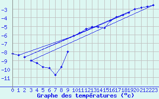 Courbe de tempratures pour Lakatraesk