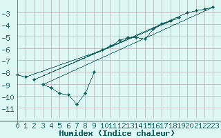 Courbe de l'humidex pour Lakatraesk