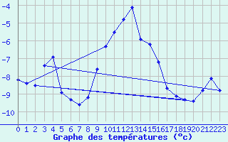 Courbe de tempratures pour Katschberg