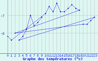 Courbe de tempratures pour Sonnblick - Autom.