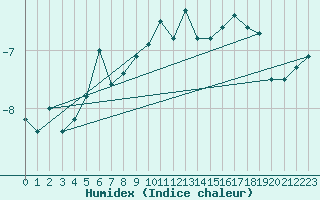 Courbe de l'humidex pour Sonnblick - Autom.