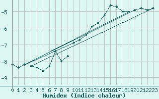 Courbe de l'humidex pour Corvatsch