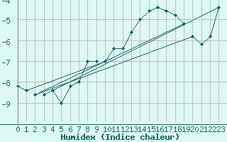 Courbe de l'humidex pour Pian Rosa (It)