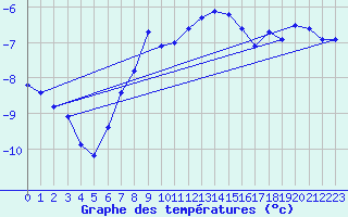 Courbe de tempratures pour Sonnblick - Autom.