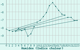 Courbe de l'humidex pour Villarzel (Sw)