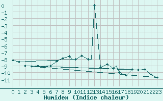 Courbe de l'humidex pour Mehamn