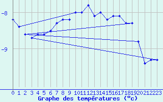 Courbe de tempratures pour Parnu