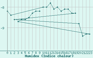 Courbe de l'humidex pour Parnu