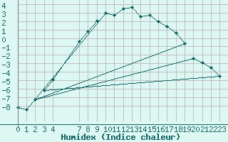 Courbe de l'humidex pour Utsjoki Nuorgam rajavartioasema
