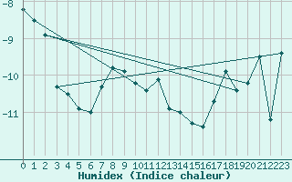 Courbe de l'humidex pour Piz Martegnas
