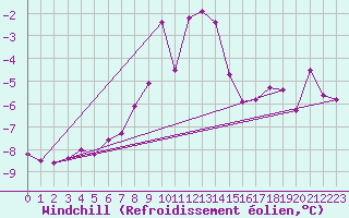 Courbe du refroidissement olien pour Obertauern