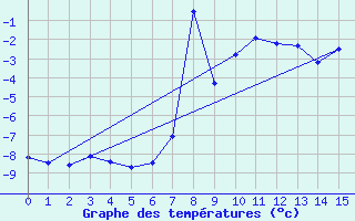 Courbe de tempratures pour Monte Rosa