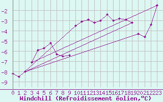 Courbe du refroidissement olien pour Zugspitze
