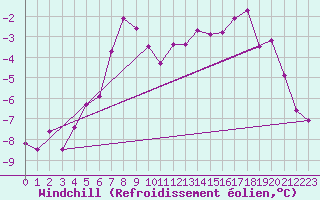 Courbe du refroidissement olien pour Arosa