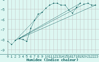 Courbe de l'humidex pour Kvikkjokk Arrenjarka A