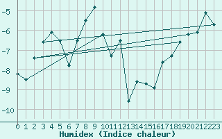 Courbe de l'humidex pour Alpinzentrum Rudolfshuette