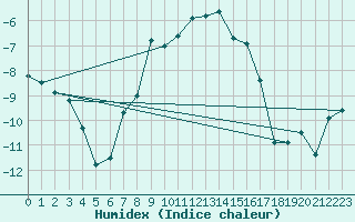 Courbe de l'humidex pour Ritsem