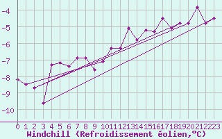 Courbe du refroidissement olien pour Bad Kissingen