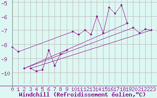 Courbe du refroidissement olien pour Kahler Asten