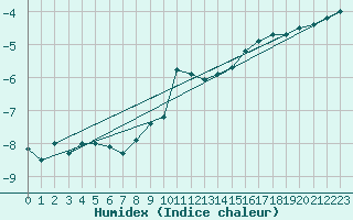 Courbe de l'humidex pour Hohe Wand / Hochkogelhaus