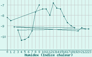 Courbe de l'humidex pour Brunnenkogel/Oetztaler Alpen