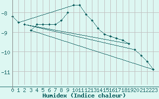 Courbe de l'humidex pour Saittarova