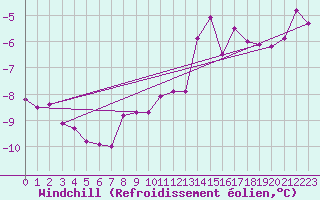 Courbe du refroidissement olien pour Great Dun Fell