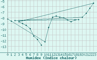 Courbe de l'humidex pour Warth