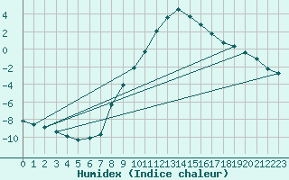 Courbe de l'humidex pour Krimml