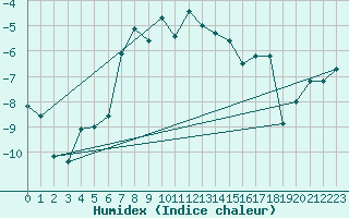 Courbe de l'humidex pour Tanabru