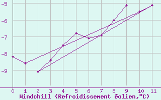 Courbe du refroidissement olien pour Ny Alesund