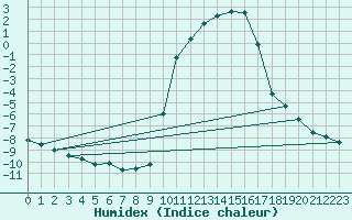 Courbe de l'humidex pour Charleville-Mzires (08)