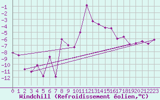 Courbe du refroidissement olien pour Sebes