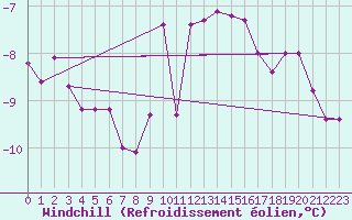 Courbe du refroidissement olien pour Weihenstephan