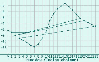 Courbe de l'humidex pour Belm