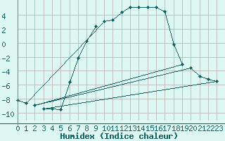 Courbe de l'humidex pour Gavle / Sandviken Air Force Base