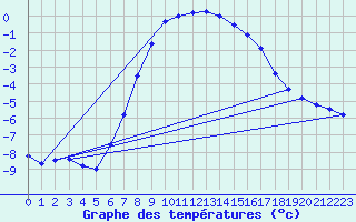 Courbe de tempratures pour Kaskinen Salgrund