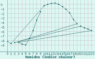 Courbe de l'humidex pour Kaskinen Salgrund