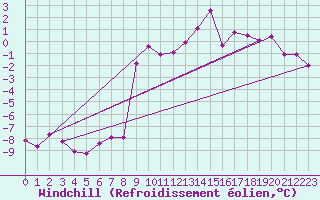 Courbe du refroidissement olien pour Hallhaaxaasen