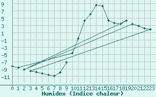 Courbe de l'humidex pour Sjenica