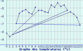 Courbe de tempratures pour Vardo Ap