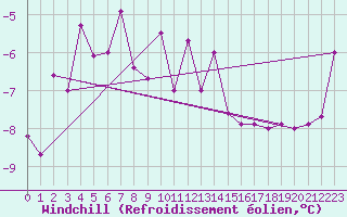 Courbe du refroidissement olien pour Suomussalmi Pesio